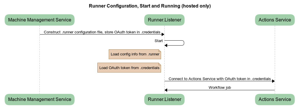 A diagram showing the steps of configuring, starting, and running a hosted GitHub Actions runner. A machine management service automatically provides the Runner Listener with the runner and credentials configurations files. And the process is the same as above: the actions service sends a workflow job back, but without encrypting with a public key.