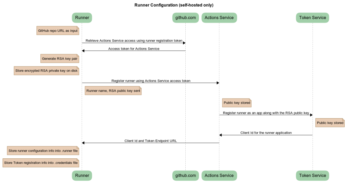 Upon configuration, the runner communicates with GitHub's API to retrieve an access token to the actions service. Then, the runner generates an RSA key pair and forwards the public key to the actions service, using the obtained acess token. The actions service instructs the token service to store the public key, and the token service responds with a client id. This information is returned to the runner, which stores it in the runner and credentials files.